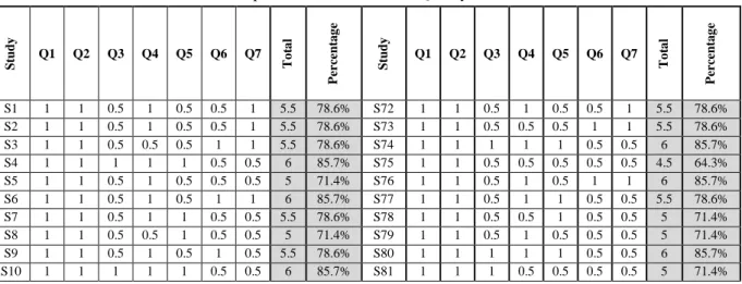 Table 6. Snapshot for the Results of Quality Assessment.