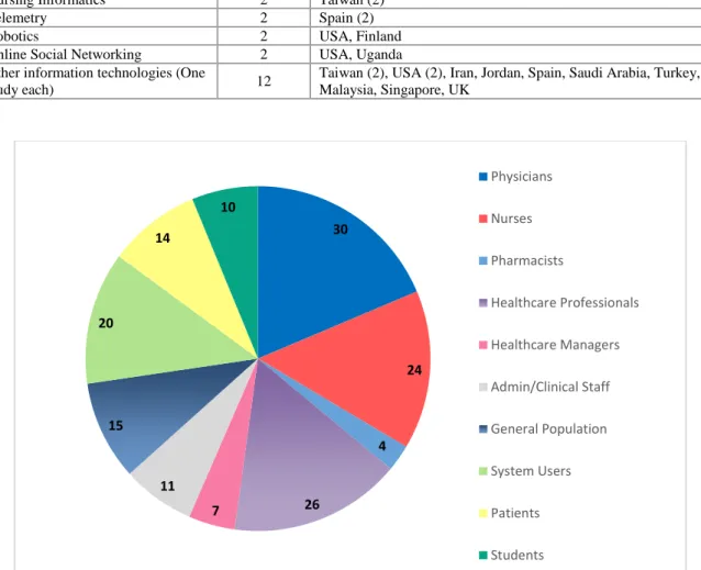 Figure 6 presents the distribution of studies according to the participants (user groups)