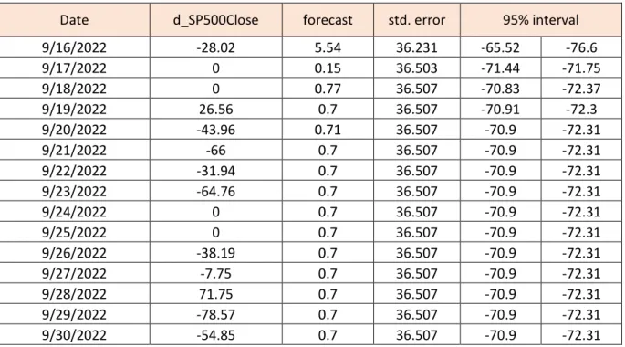 Table 8. d-Bitcoin VAR Model forecast for d-S&P500 