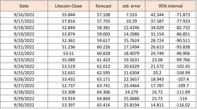 Table 12. VECM cointegration forecast for Litecoin. 