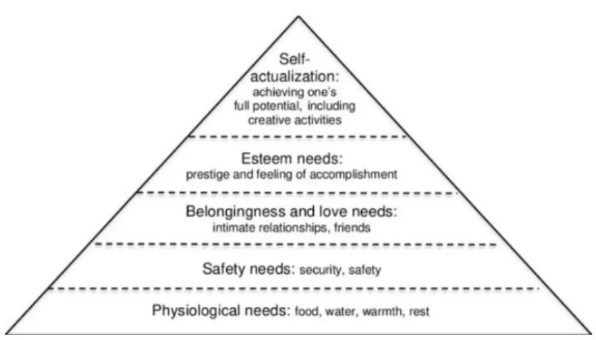 Figure 1. Maslow’s Hierarchy of needs 