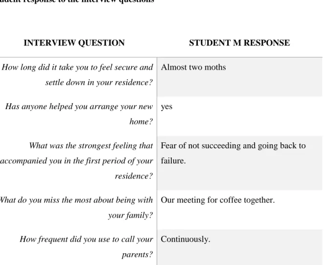 Table 1 student M response to the interview questions 