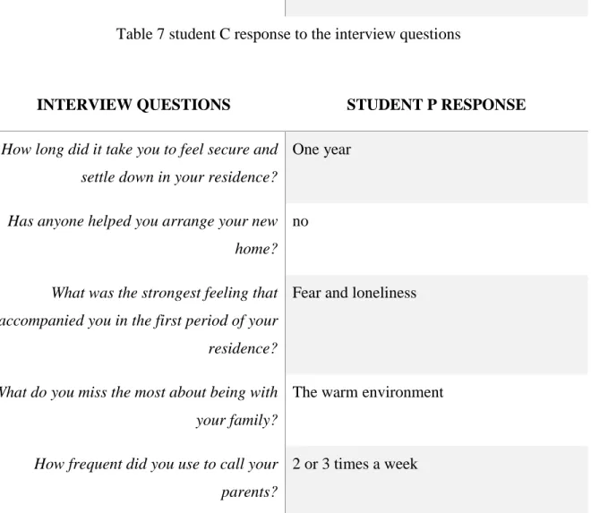 Table 8 student P response to the interview questions 