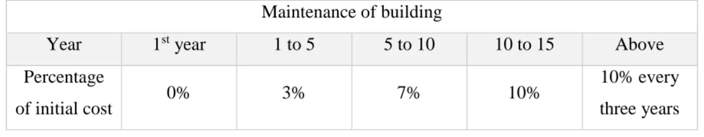 Table 5.1: The method of calculating maintenance cost of the building source: collected from various consultants and  developers, engineers and specialists   