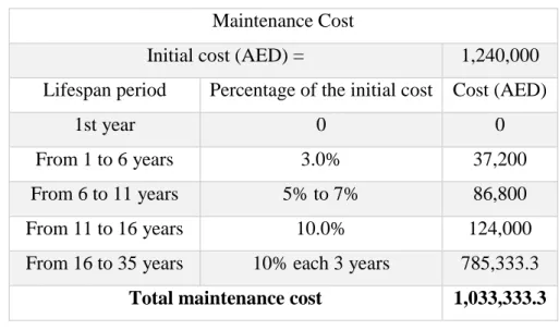 Table 5.3: Total maintenance cost of SZHP villa 