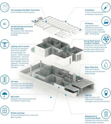 Figure 2.10: Eco-Villa smart system and sustainable strategies source: Masdar, 2020