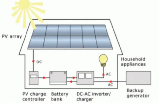 Figure 2.16: Off-Grid system source: MESIA, 2014