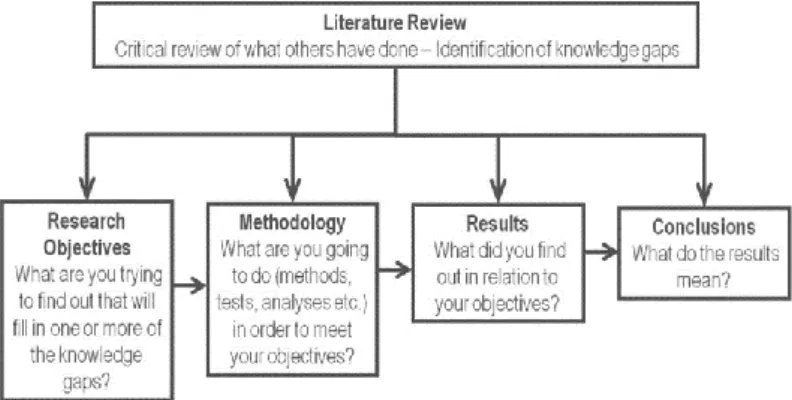 Figure 3.1: Conceptual illustration of literature review procedure source: Maier,  2013