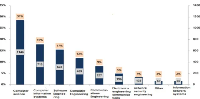Figure 4. 1 The percentage of graduates from CS field for the year 2018 according to their specializations - bachelor