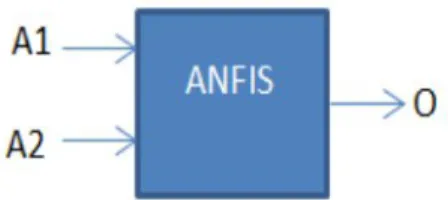 Figure 4. 5 ANFIS concept demonstration