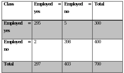 Table 5. 33 Confusion matrix of ANFIS twenty two  attibutes classifier