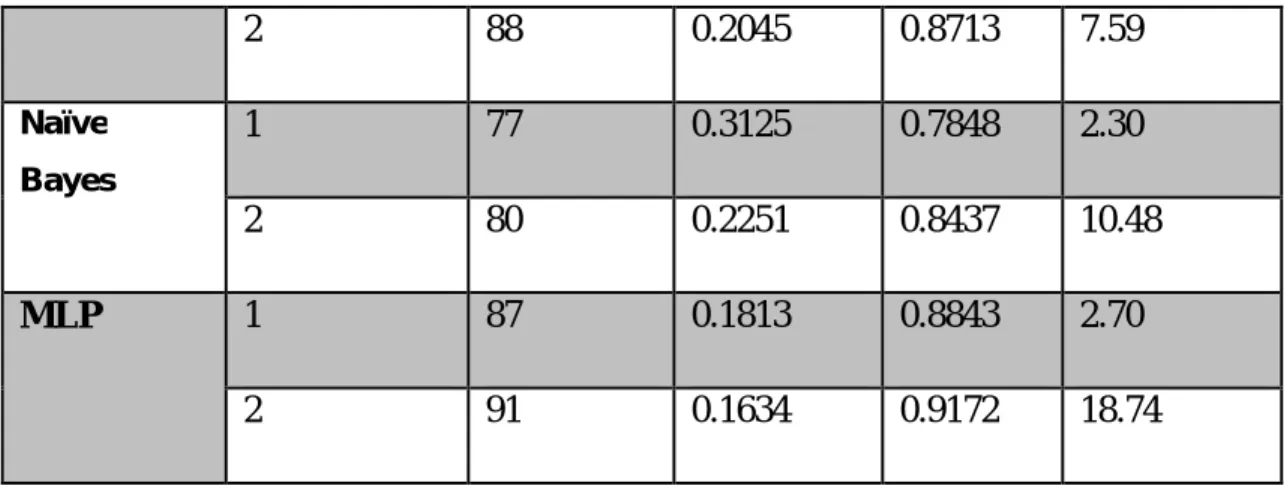 Table 5. 41 Final outcome of applying two different approaches for all classifiers.