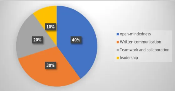Figure 6. 3 percentage of importance ratios of the communication skills according to the experts