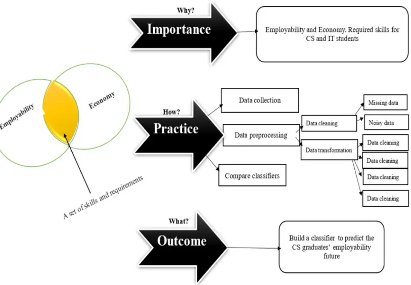 Figure 1. 2 Conceptual framework of the study
