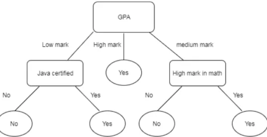 Figure 3. 1 illustration of decision tree that represents employability status, denoting if a graduate student is  employed or not