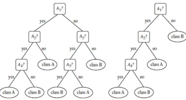 Figure 3. 2 An unpruned decision tree and a pruned version of it.