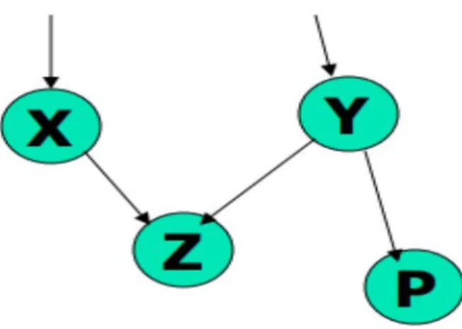 Figure 3. 3 A graphical model of causal relationships