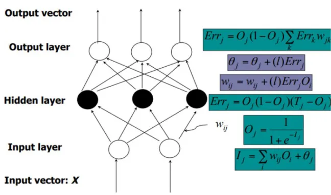 Figure 3. 5 Multilayer feed-forward neural network