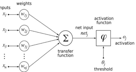 Figure 3. 6 Diagram of an artificial neural network to illustrate the layers used here