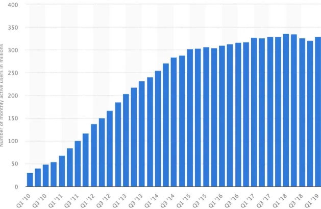 Figure 1.1: Twitter growth in monthly active users for the past decade. 