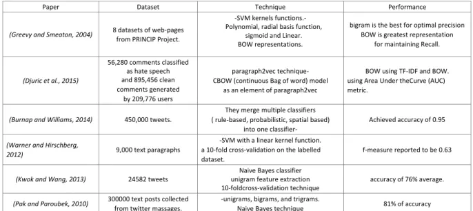Table 3.1: An Overview of the related work in using Text Classification for Online Hate Speech  Detection 