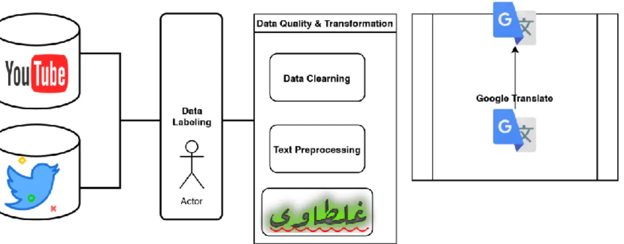 Figure 4.5: Summary of the proposed methodology for Investigating Hate speech Detection  for Arabic Content