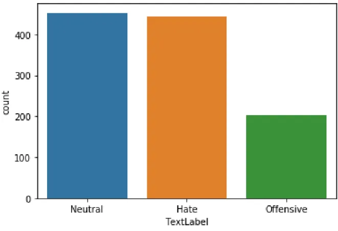 Figure 4.6 shows the labels distribution we want to predict for the Egyptain tweets dataset,  while  Figure  4.7  shows  the  labels  for  the  Saudi  Youtube  comments