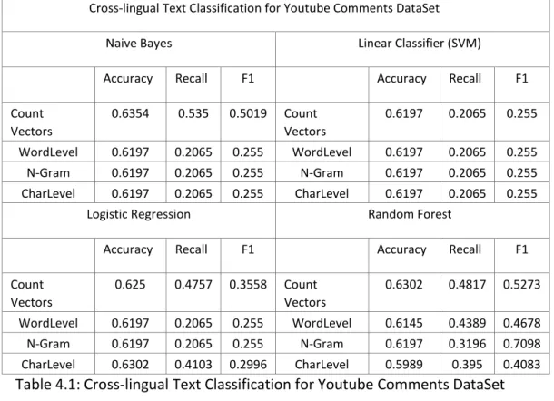 Table 4.1: Cross-lingual Text Classification for Youtube Comments DataSet 