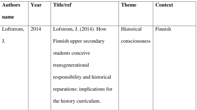Table 1: Data on reviewed articles for developed secondary history curriculum  Authors 