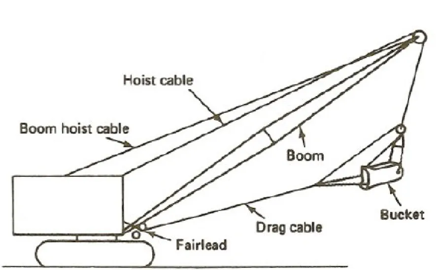 FIGURE 3-10: Components of a dragline.