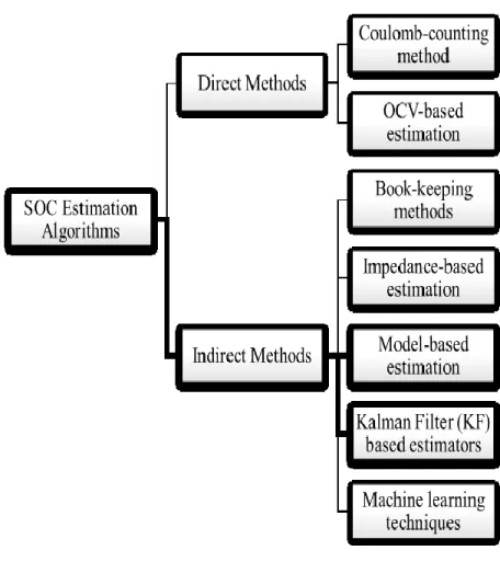Figure 2-1: SOC Estimation Algorithms 