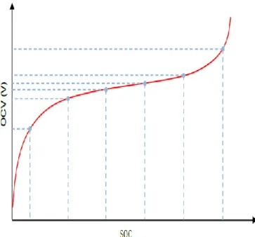 Figure 2-2: Relationship Between OCV &amp; SOC 