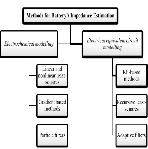 Figure 2-3: Methods for Battery’s Impedance Estimation 