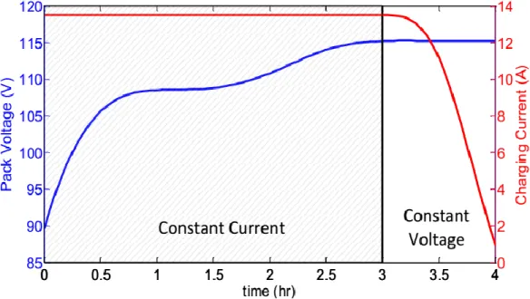Figure 2-5: Charging profile of 40 Ah 32 cell, 105.6 V li-ion battery pack 