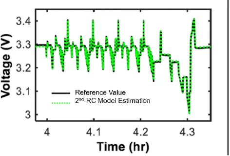 Figure 4-2: Voltage estimation using the Second order  RC Model