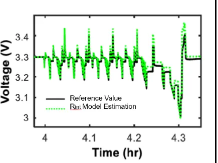 Figure 4-1: Voltage estimation using the  Rint  Model 