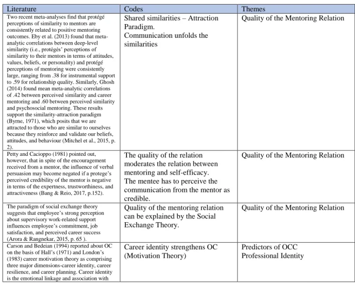 Table 5: A Sample of Codes and Themes Derived from the Literature 