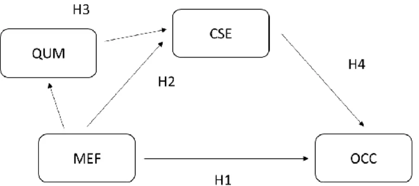 Figure 4. Revised and Final Conceptual Framework Model B 