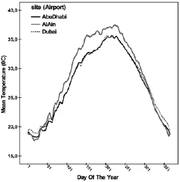 Figure 10: Mean annual temperatures recorded for the regions of  Abu Dhabi, Al Ain and Dubai from the year 1982 – 2009 
