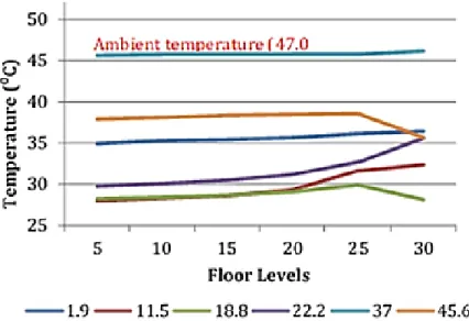 Figure 24: West cavity temperature profile with varying perforation levels with  PCM impregnated outer skin (Johny &amp; Shanks 2018)