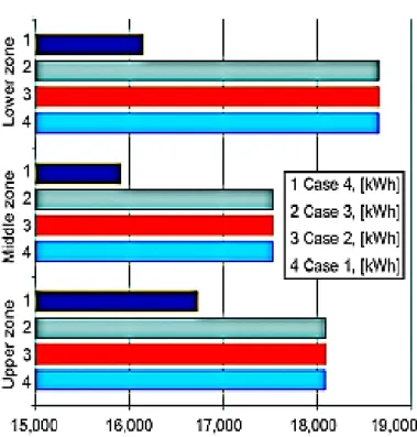 Figure 32: Cooling energy consumption for all four building cases  (Andjelkovic et al