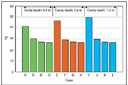 Figure 41: Average temperatures for all the cavity depths with the  alphabets indicating incremental opening percentage (Kim 2021)