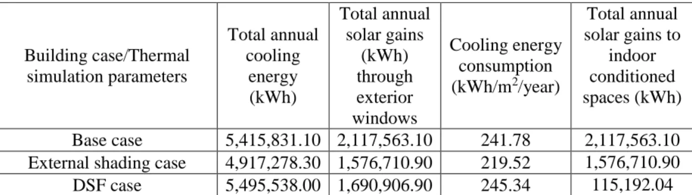 Table 13, Figure 65 & 66 represent the total cooling energy for all the three cases along a  month-wise distribution