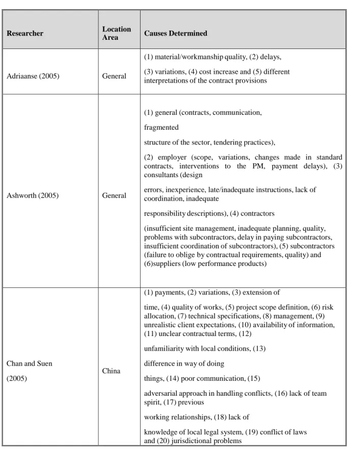 Table 1: Causes of disputes in the construction industry adapted from (Chan and  Kumaraswamy, 1997)