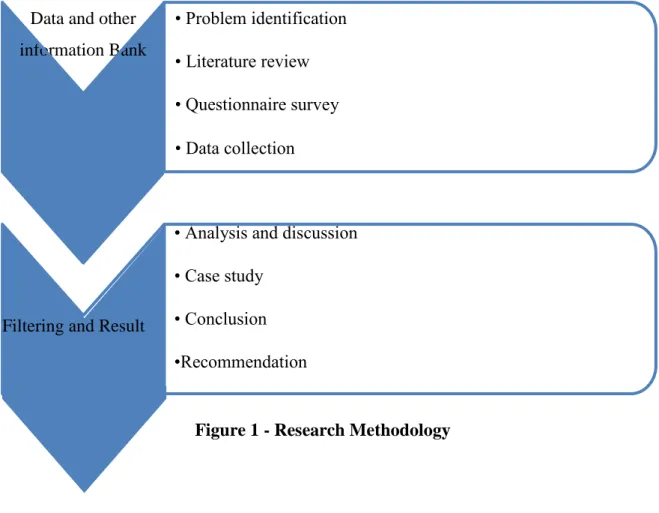 Figure 1 - Research Methodology 
