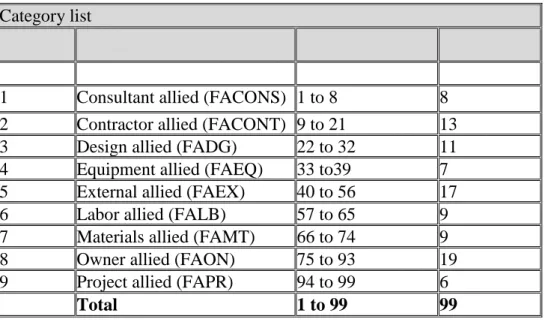 Table 2 - Category List   Category list 