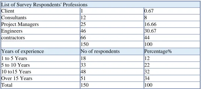 Table 5 Evaluation of Consultant Allied Factors Affecting Project Delay 