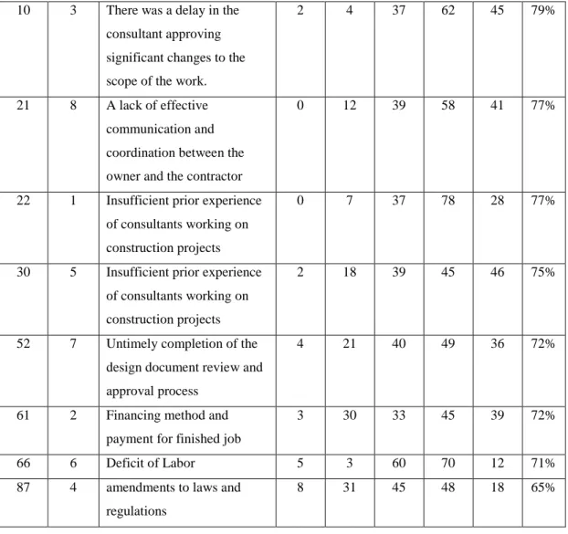 Table 4 above displays the relative relevance indices and rankings of the eight elements that  fall under the "Consultant associated (FACONS) Category." The Relative Important Index of  seven  out  of  eight  factors  is  over  70%,  it  should  be