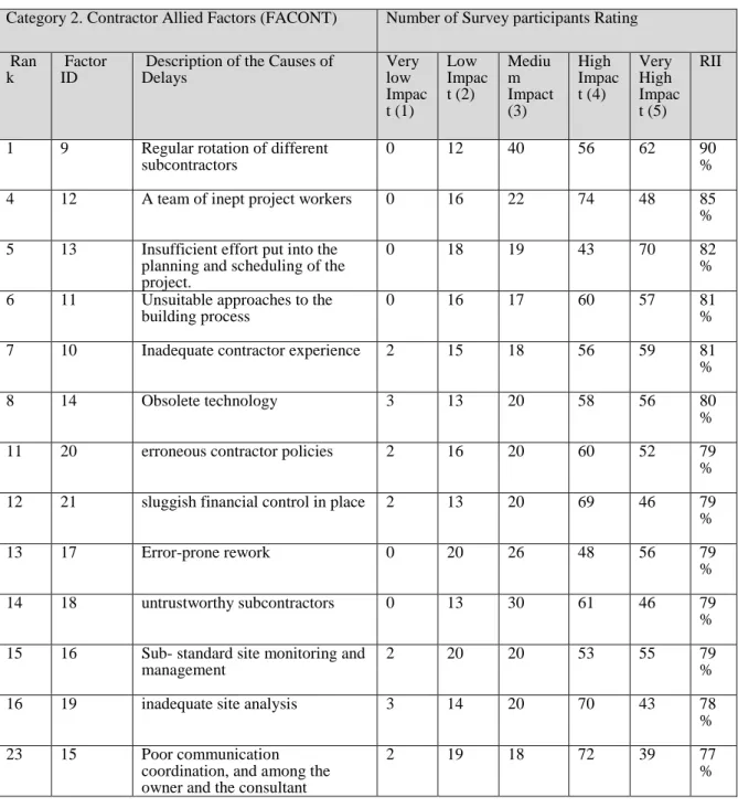 Table 6 Evaluation of Contractor Allied Factors cause for the delay of the project 