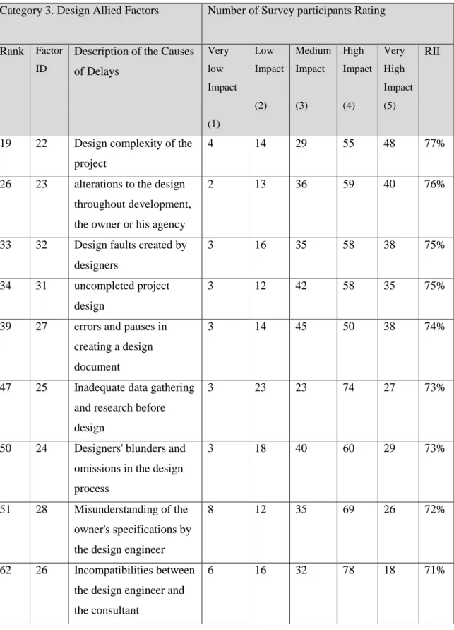 Table 7 Evaluation of Design Allied Factors Cause for Delay of the project  Category 3